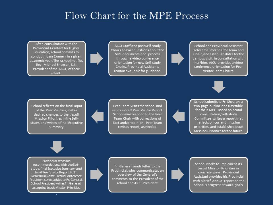 Flow Chart showing Mission Priority Examen Process. See outline after image