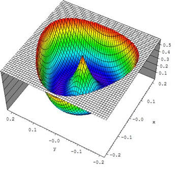 Surface plot for stereographic projection