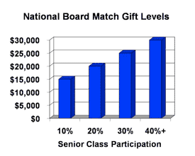 National Board Match Gift Levels