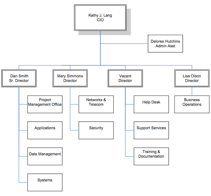 Org Chart