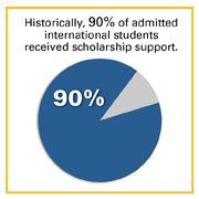 Scholarships | Office of International Education | Marquette University
