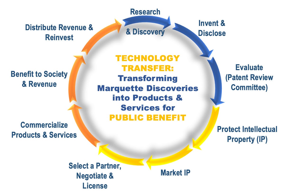 Tech transfer benefits wheel