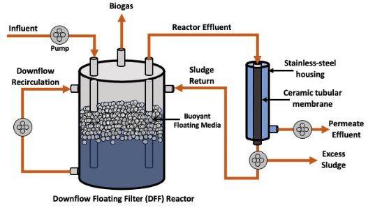 water treatment and reuse 