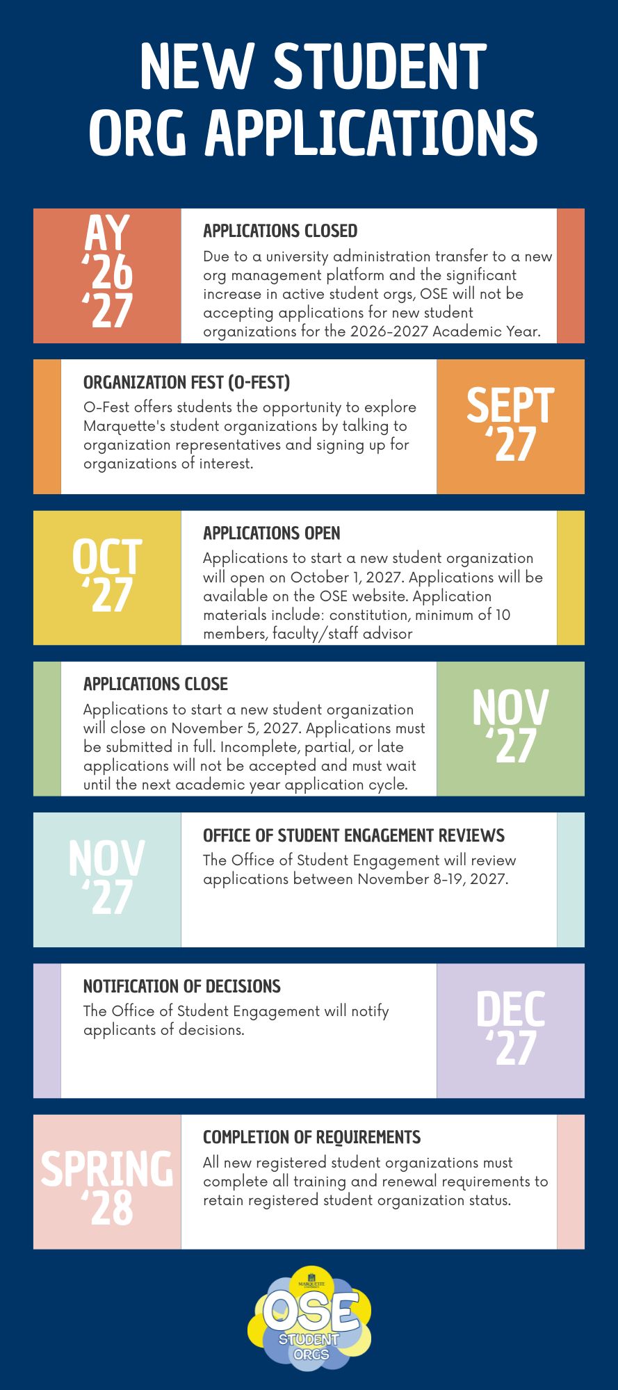 Timeline of new org process