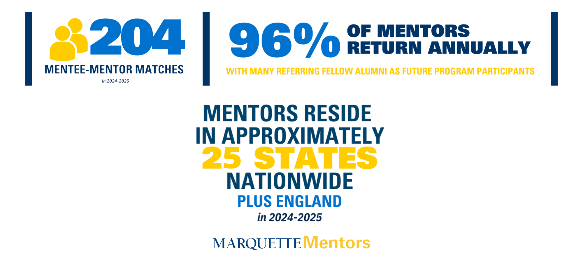 204 mentee-mentor matches in 2024-2025. 96% of mentors return annually with many referring fellow alumni as future program participants. Mentors reside in approximately 25 states nationwide plus England in 2024-2025. Marquette Mentors
