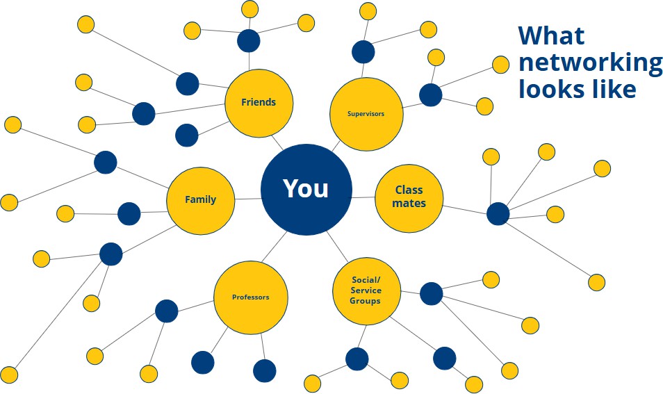 Networking graph