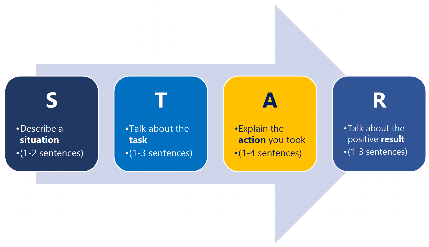 S: Describe a situation; T: Talk about the task; A: Explain the action you took; R: Talk about thepositive result