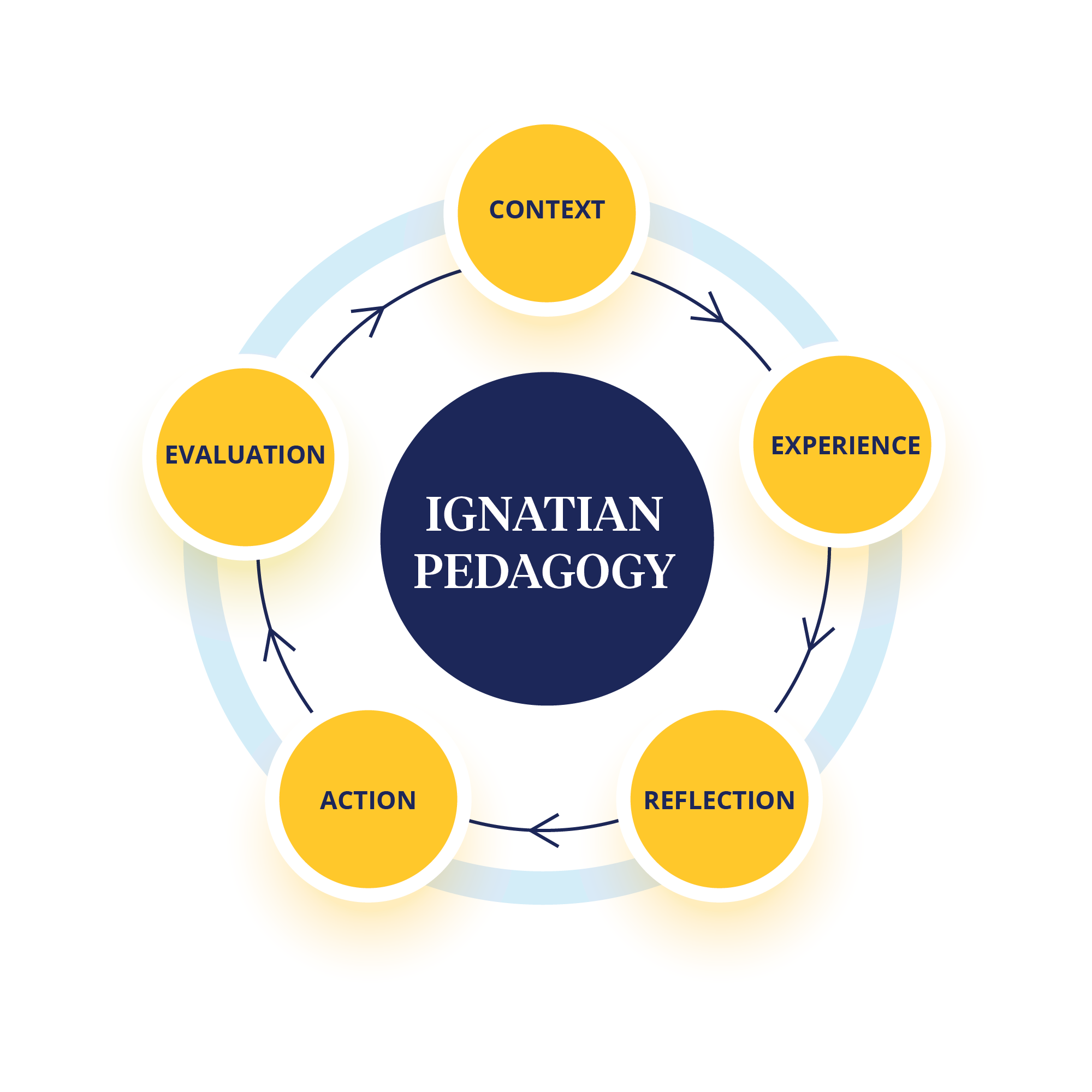 Ignatian pedagogy flowchart