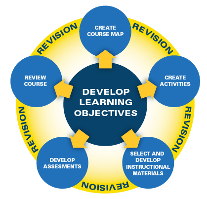 Instructional Design Model // Center for Teaching and Learning