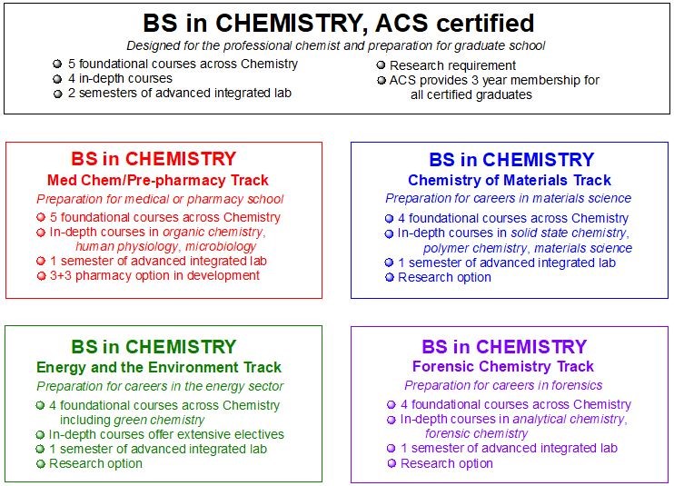 chemistry majors