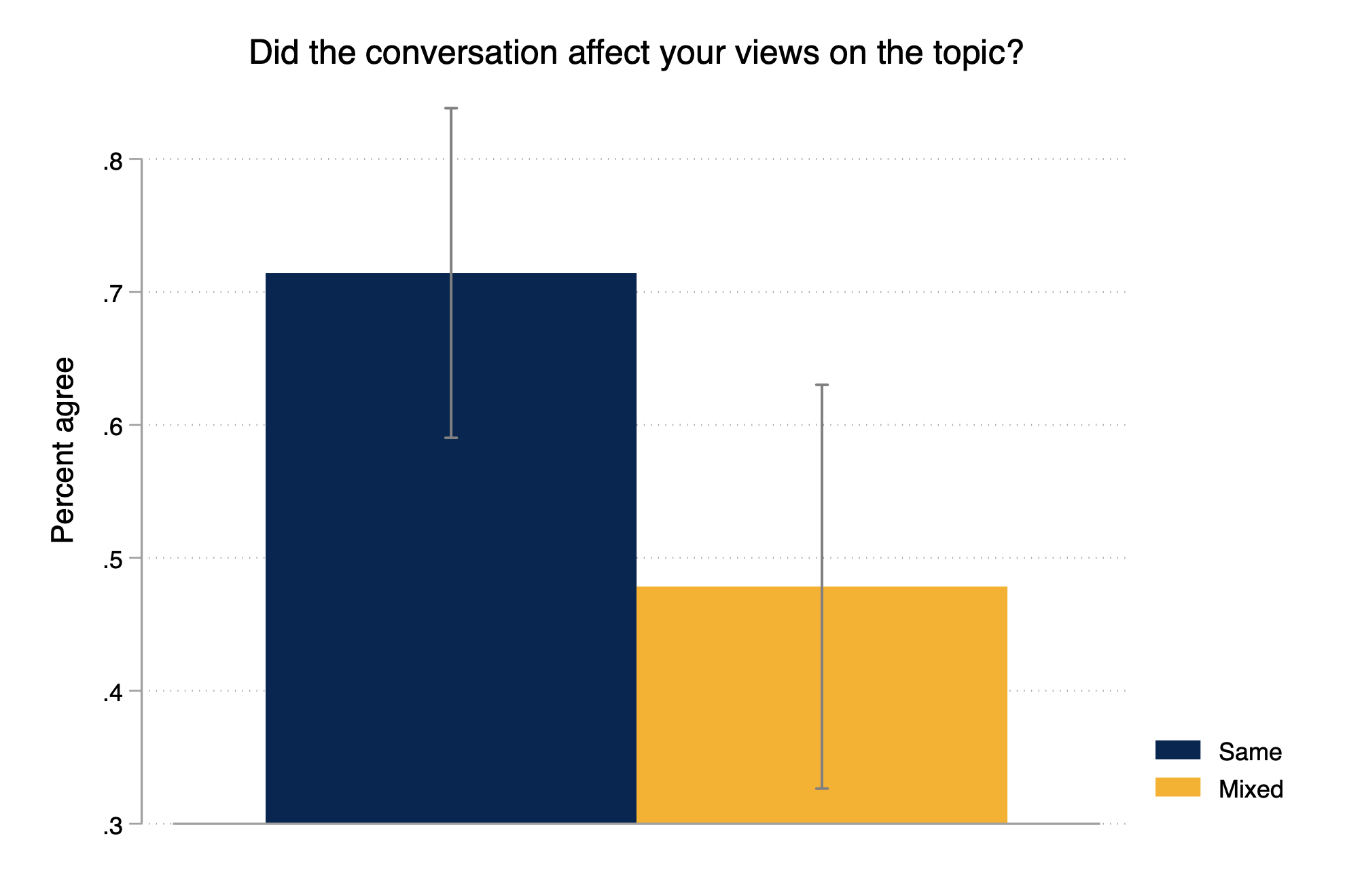 Study results on evaluation of discussion