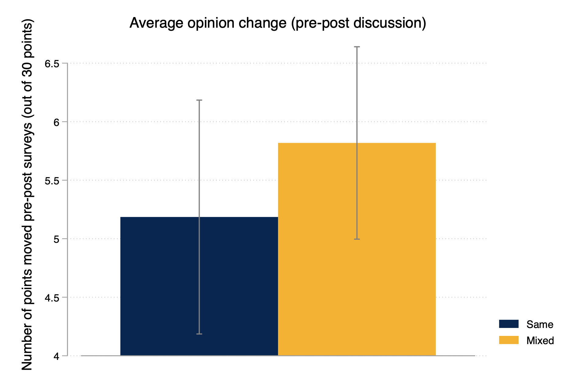 Study results for opinion change