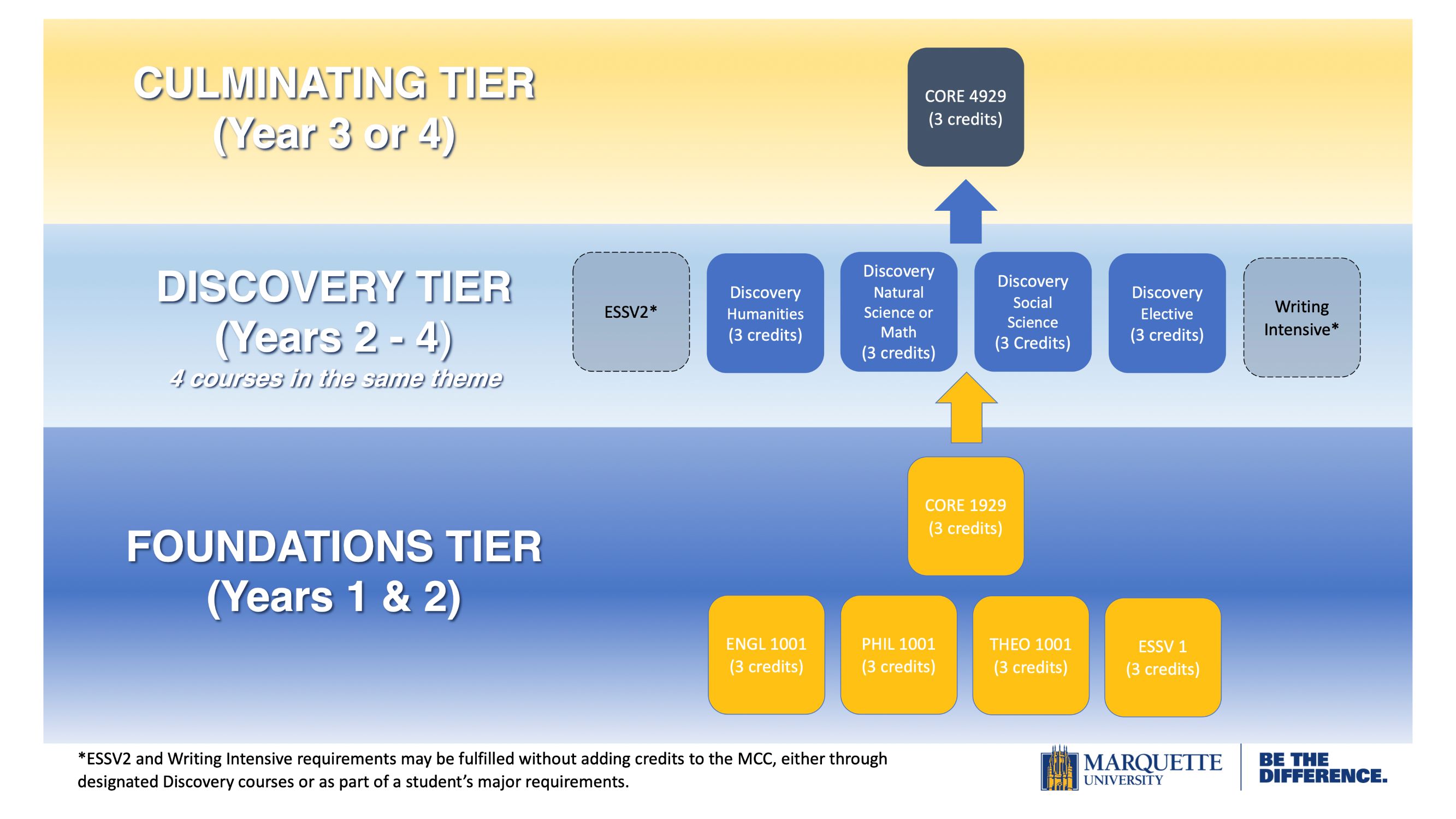 progression of tiers