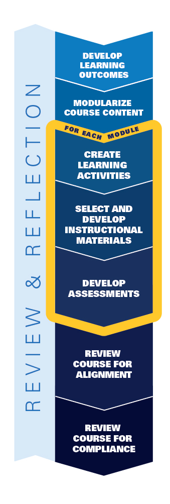 Marquette Instructional Design Model: Develop Learning Outcomes. Modularize Course Content. For Each Module: Create Learning Activities, Select and Develop Instructional Materials and Develop Assessments. Review Course for Alignment. Review Course for Compliance. Review and Reflection throughout.