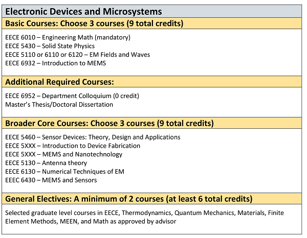 Electronic Devices and Microsystems