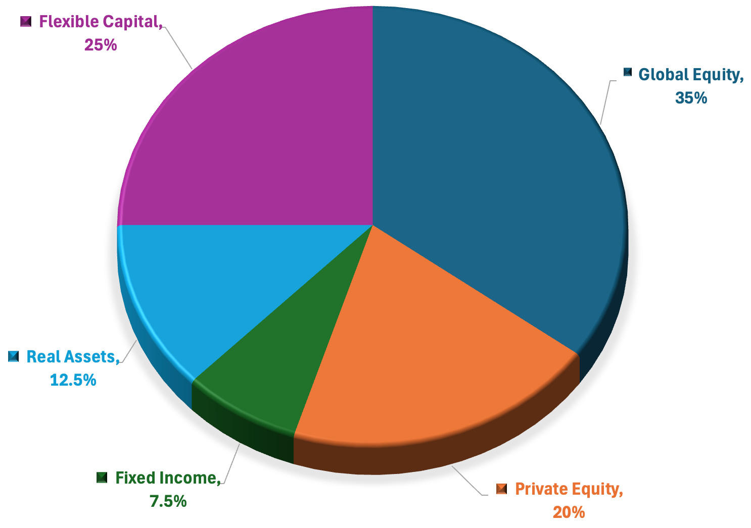 Allocation allocation