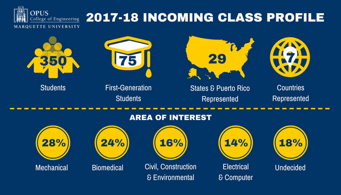 Incoming Class Infograph