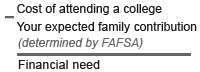 Cost of attending a college minus Your expected family contribution (determined by FAFSA) equals Financial Need