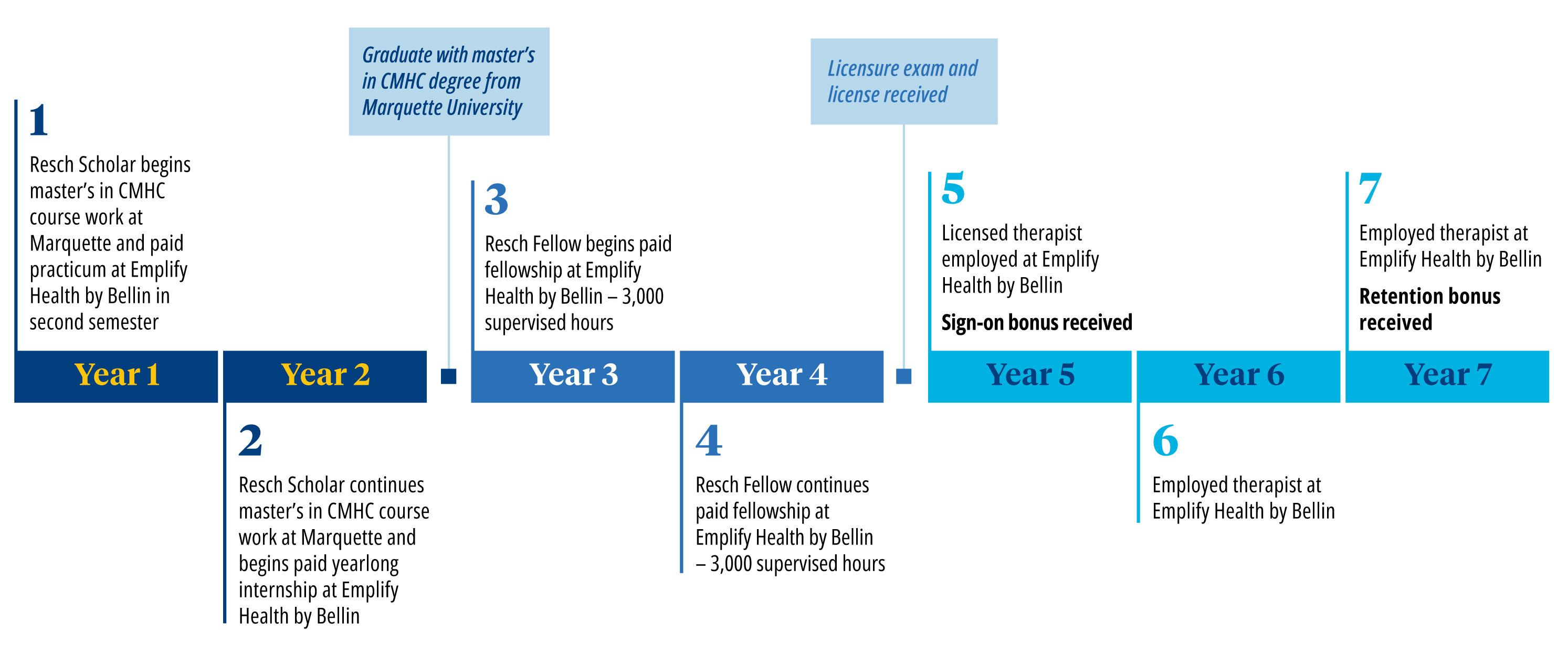 Resch Scholarship Timeline