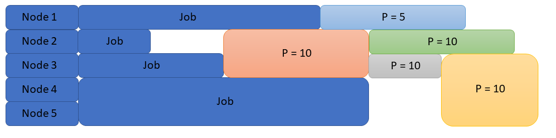 Job execution using FIFO method