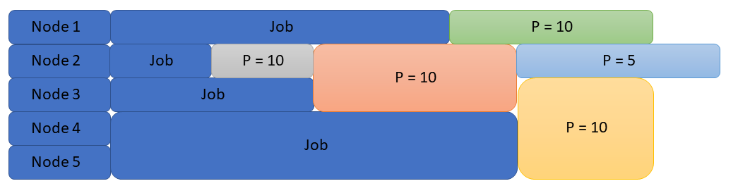 Job execution using priorities and backfilling