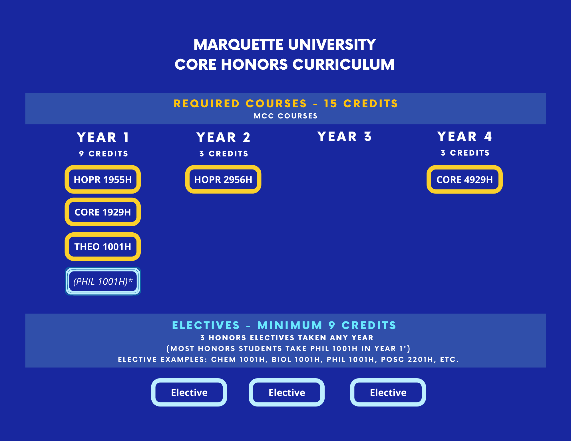 core honors curriculum