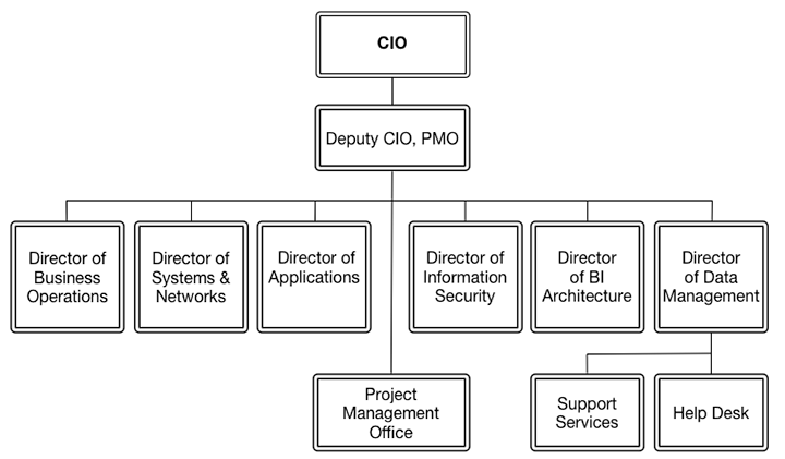 Its Org Chart