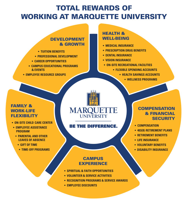Total rewards of working at Marquette - graphic chart