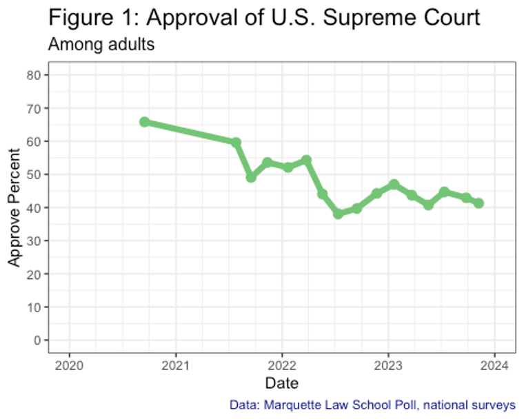 Graph showing the the trend of U.S. Supreme Court approval