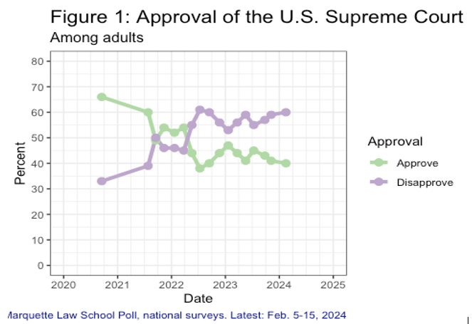 Figure 1 showing trends in approval of U.S. Supreme Court