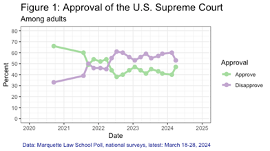 Figure 1: Approval trends of the U.S. Supreme Court