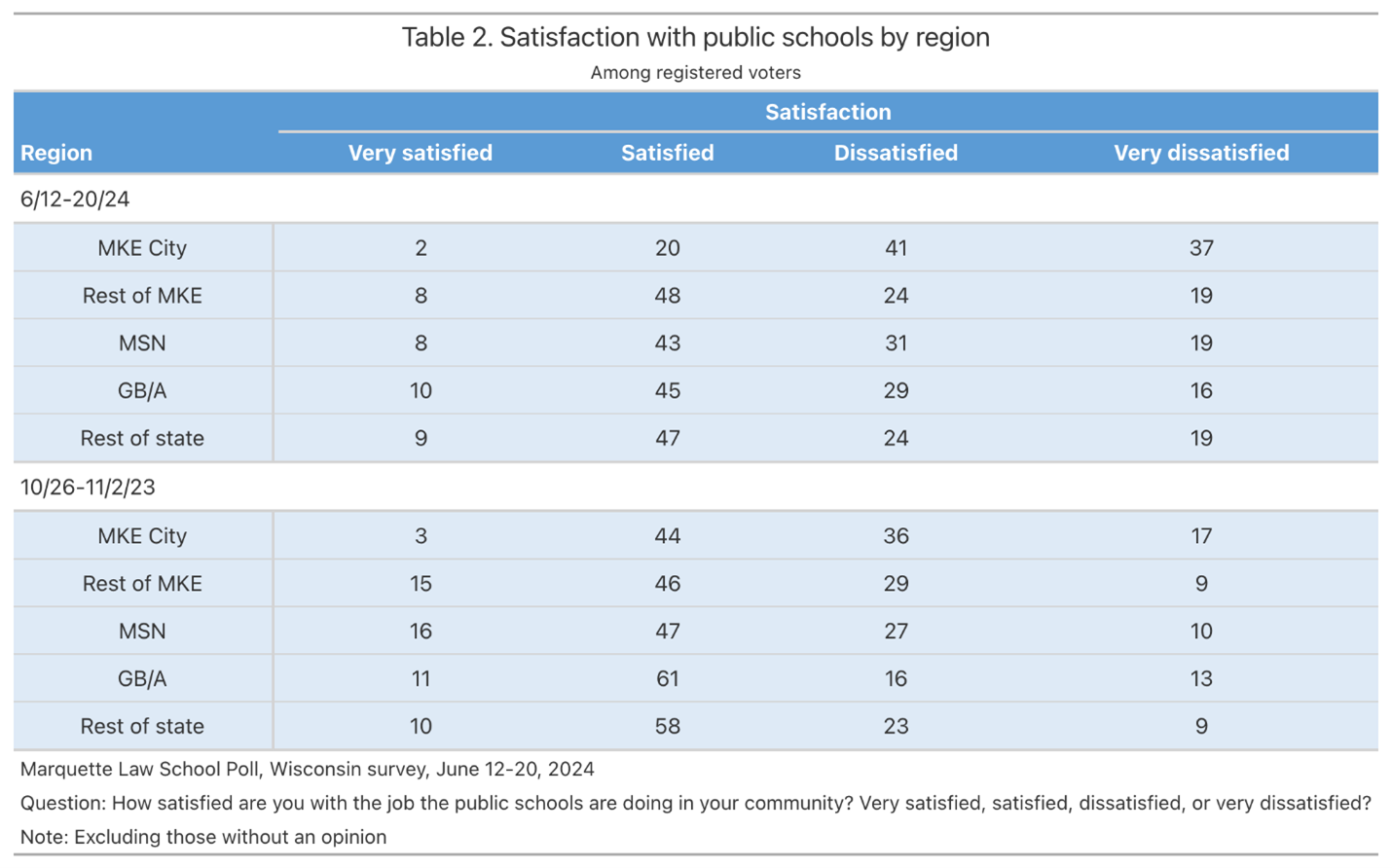 Table 2