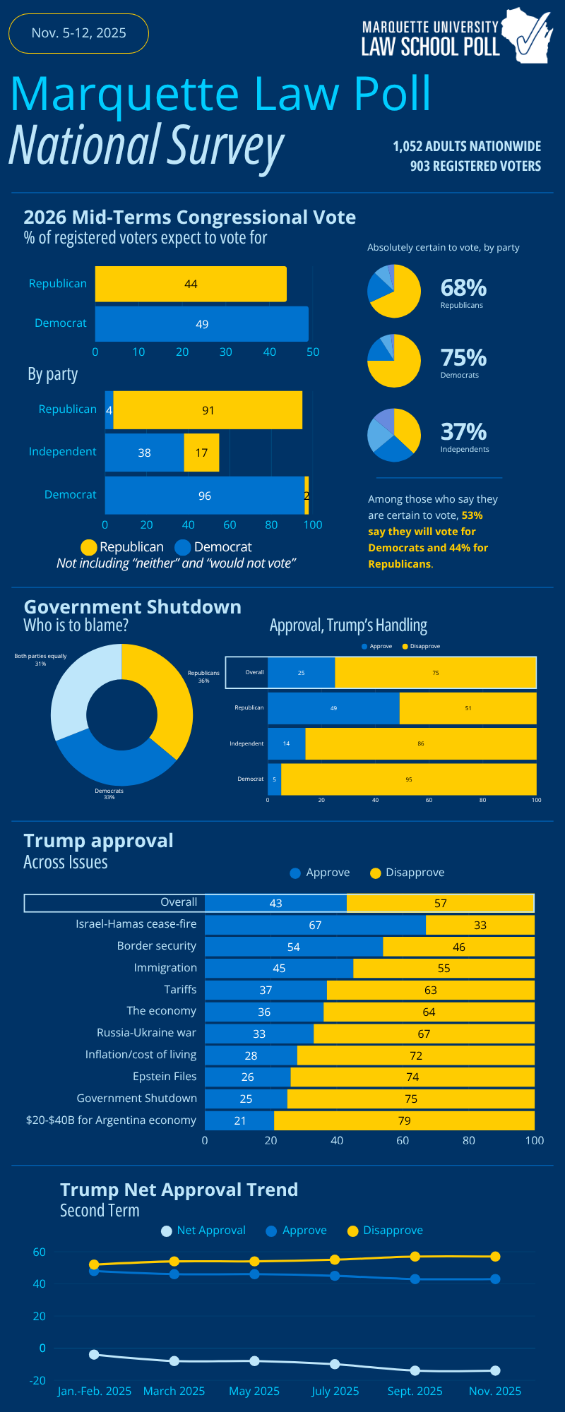 Infographic for Nov. 19, 2025, Marquette Law Poll release