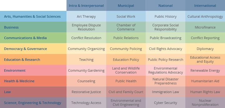 Peacemaking Careers Chart