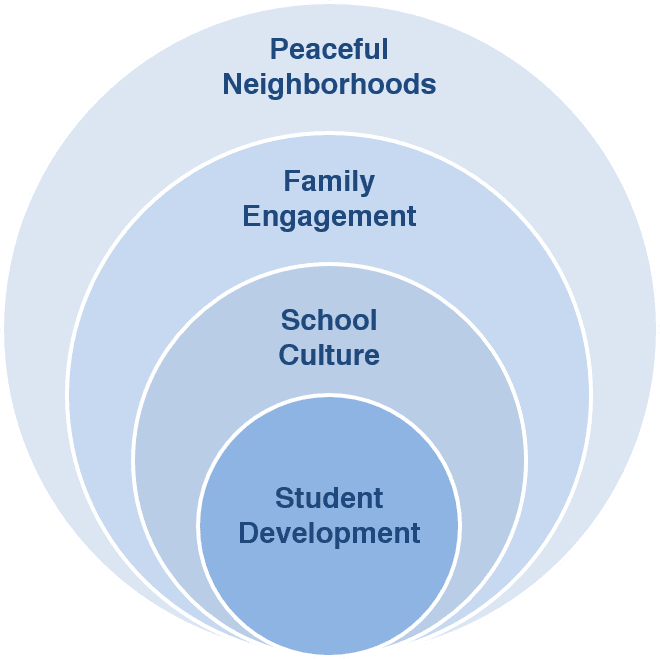 Concentric circles labeled from innermost to outermost as Student Development, School Culture, Family Engagement and Peaceful Neighborhoods