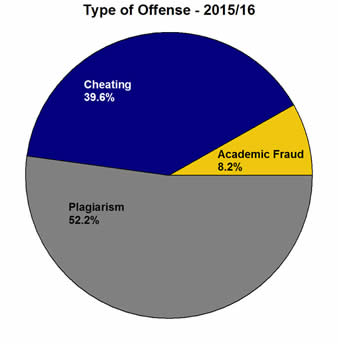 Types of Offenses