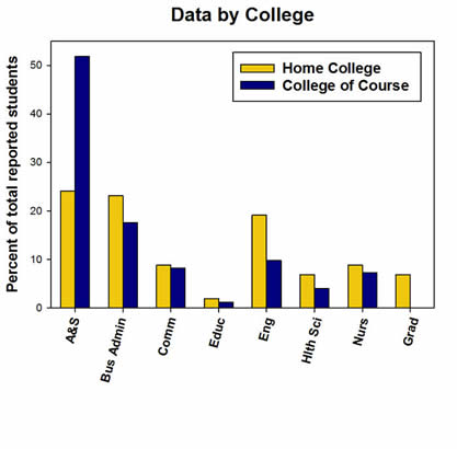 Misconduct by college