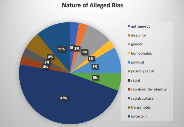 pie chart depicting percent of bias by nature of incident