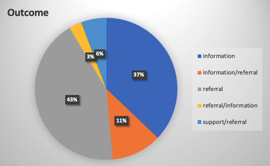 pie chart showing percent of incidents by outcome