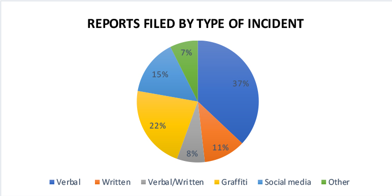 Chart depicting the number of bias incidents  by type reported in academic year 2017-2018