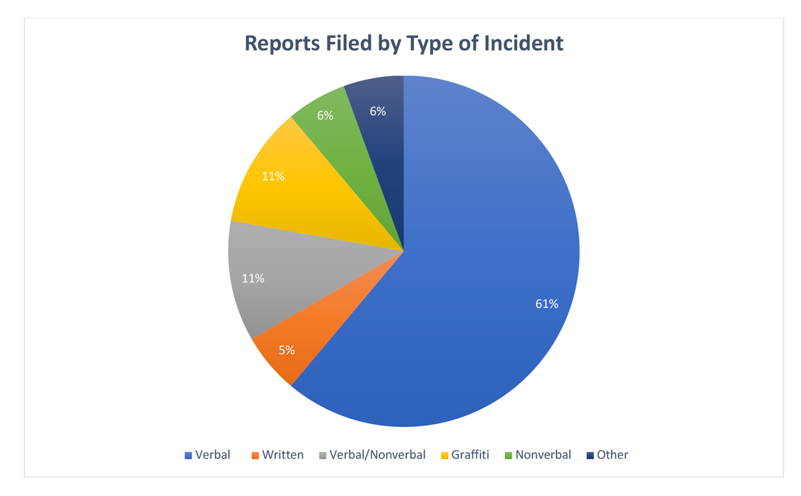 Reports filed by type of incident fall 2018