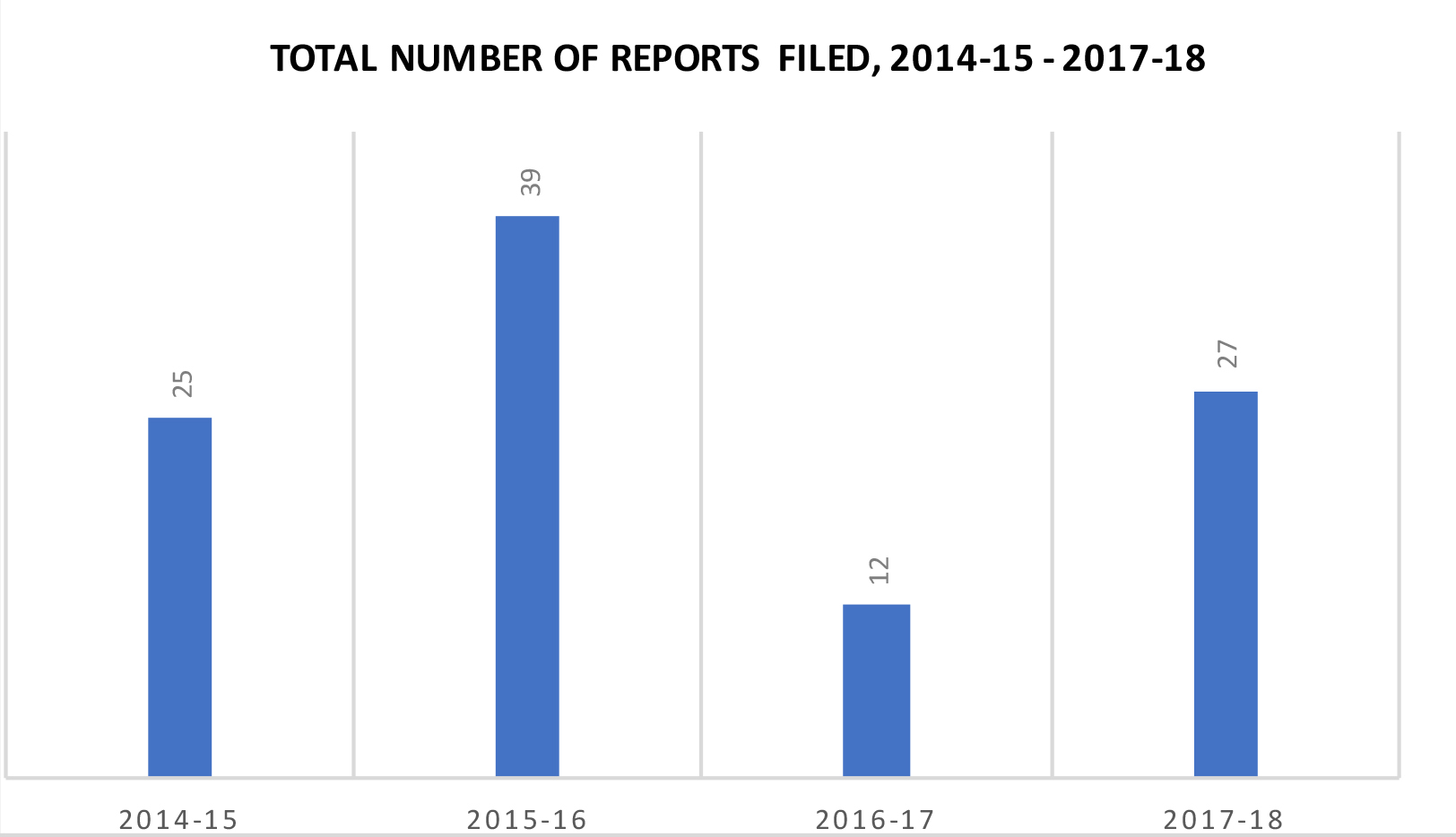 Graph of bias incident reports from years 2014 to 2018