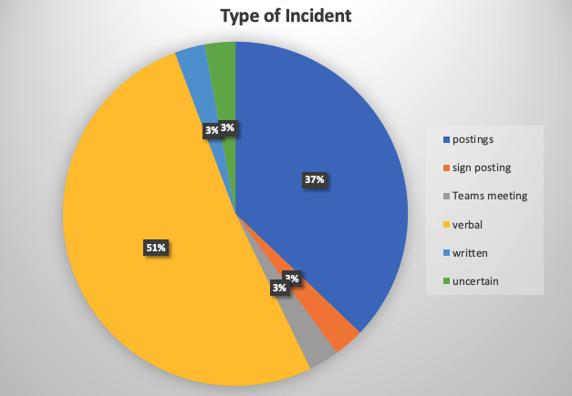 pie chart depeicting percent of incidents by type