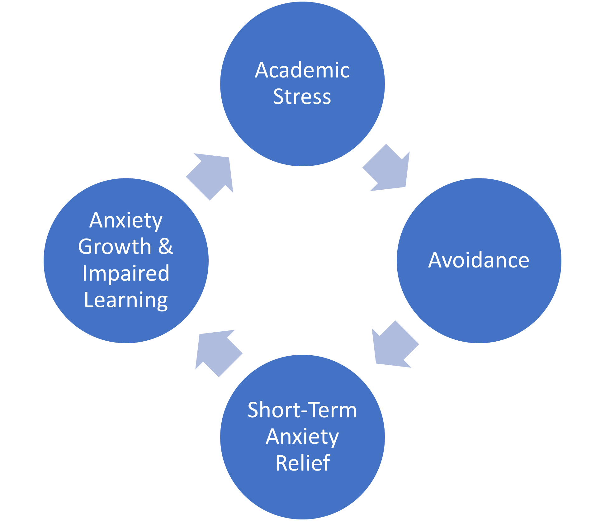 academic stress leads to avoiding school work, followed by short-term anxiety relief, leading to anxiety growth and impaired learning, leading to further academic stress  