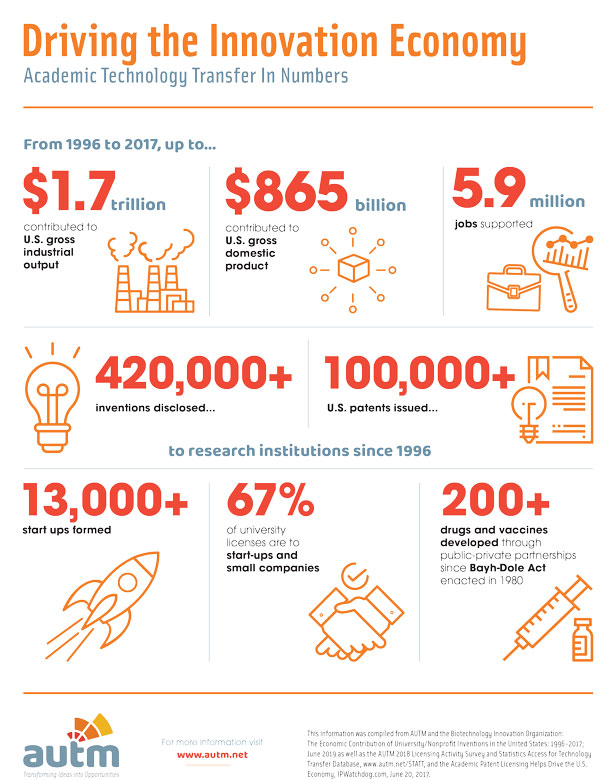 Driving the Innovation Economy Infographic