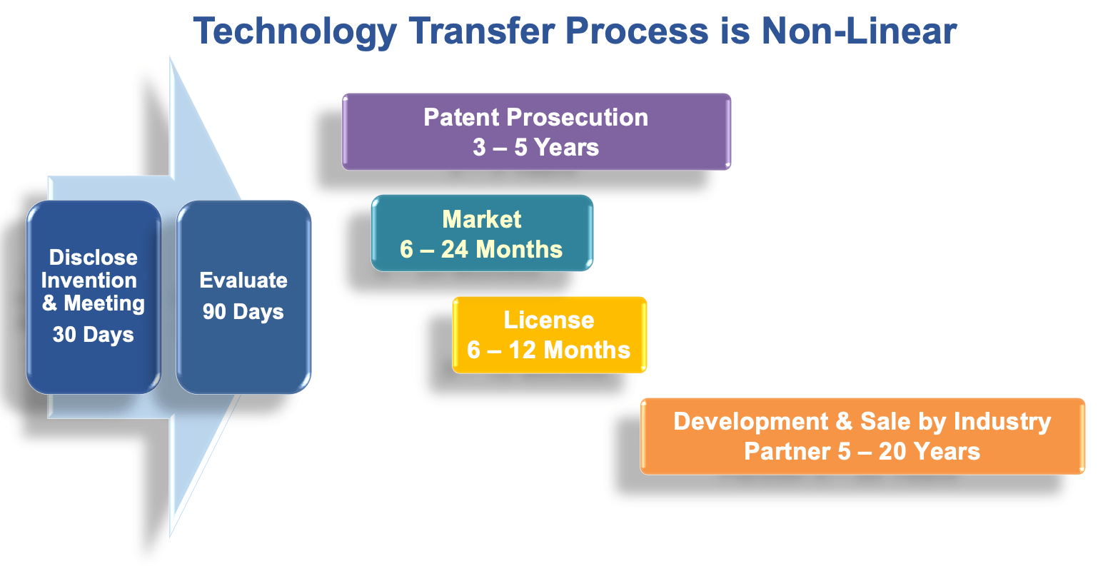 Technology Transfer process is non-linear